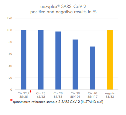 Eazyplex® SARS-CoV-2