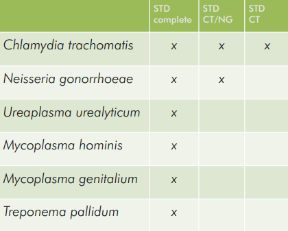 STD panel